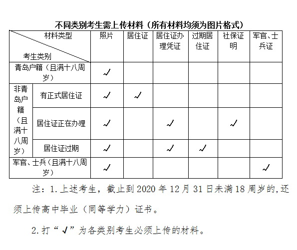 2020年青岛市成人高考考生网上确认需上传哪些材料以及材料标准?