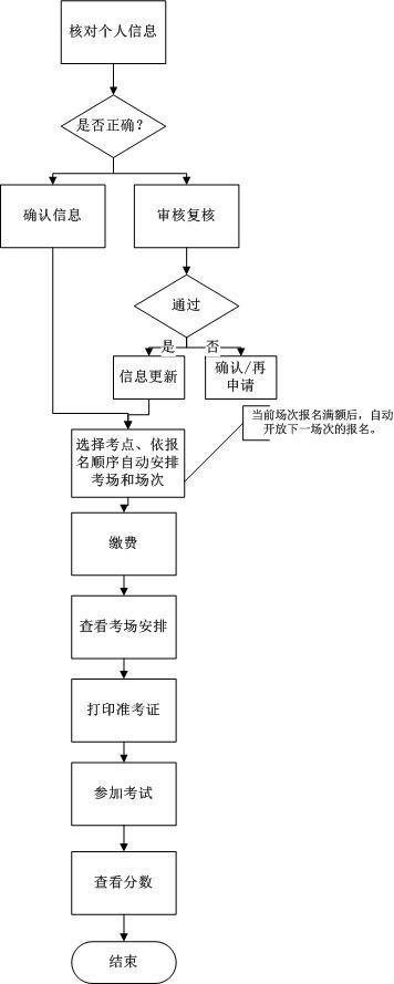 2020年11月山东成考英语专业学位二外考试通知