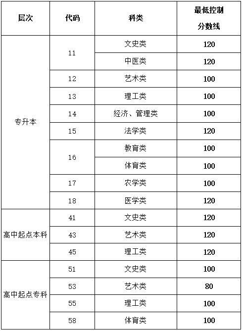 2020年山东青岛成考网上录取控制分数线