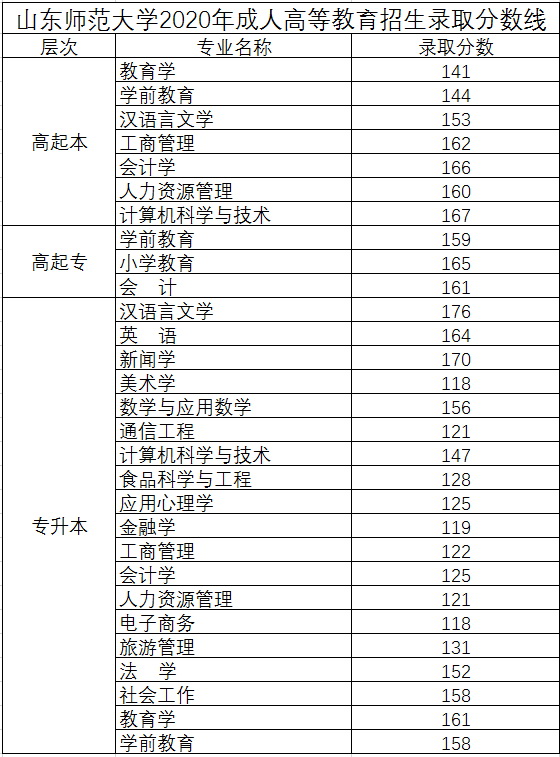 2020年山东师范大学成考招生录取分数线