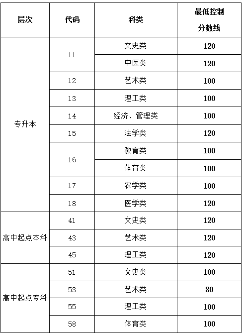 山东中医药大学成人高考录取分数线