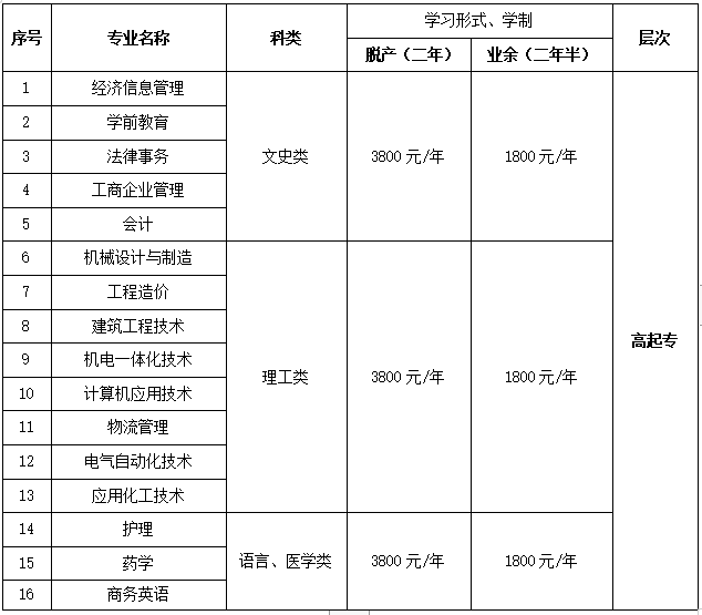 青岛广播电视大学成人高考学费贵吗?