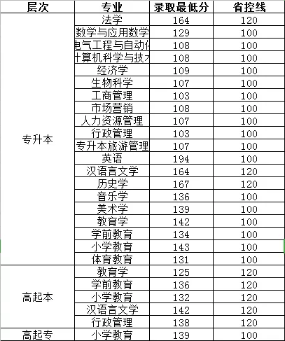  曲阜师范大学成考录取分数线