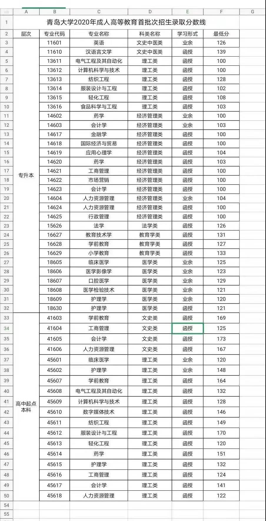 青岛大学成人高考录取分数线2020