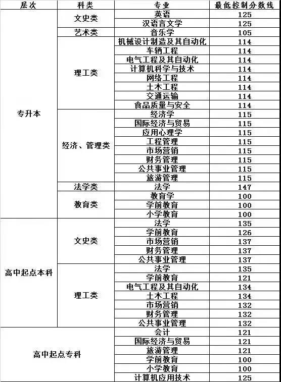 鲁东大学成考专升本录取分数线 青岛成考院校录取分数线