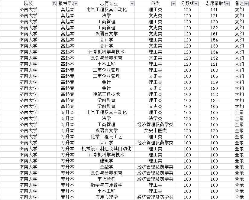 济南大学成人高考专升本录取分数线 青岛成考院校录取分数线