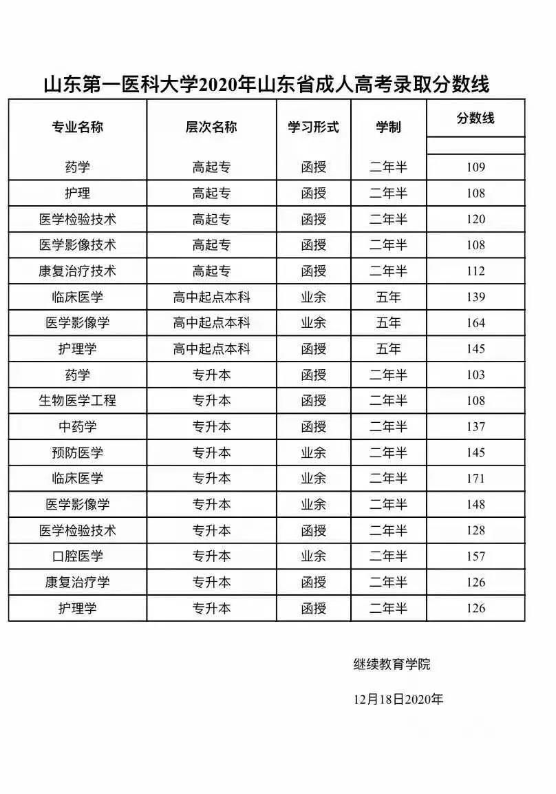 山东第一医科大学成考专升本录取分数线