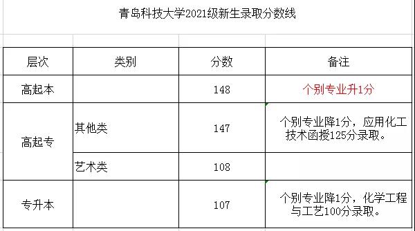 青岛科技大学成考录取分数线