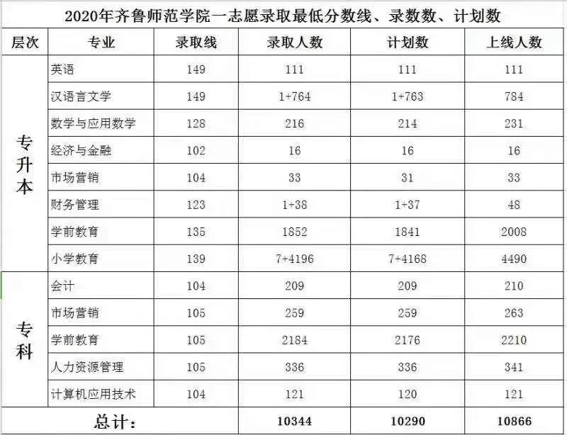 齐鲁师范学院成人高考录取分数线