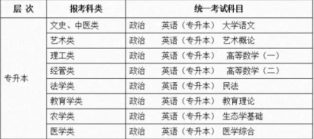 青岛成人高考专升本考试内容