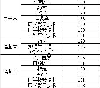 齐鲁医药学院成考专升本分数线