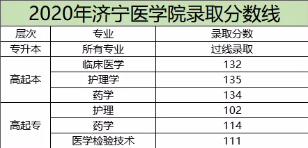 济宁医学院成人高考专升本录取分数线