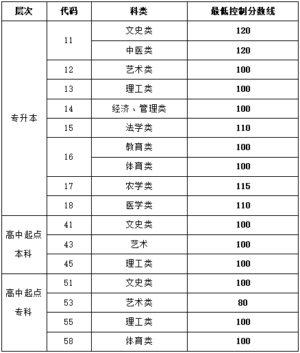 青岛成考录取控制分数线